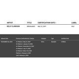 Kelly Clarkson Breakaway RIAA 2x Multi-Platinum Award - Record Award