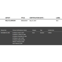 Kelly Clarkson Breakaway RIAA 2x Multi-Platinum Award - Record Award