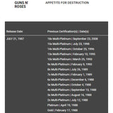 Guns N’ Roses Appetite For Destruction RIAA 10x Multi-Platinum LP Award - Record Award