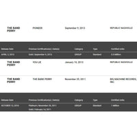 The Band Perry RIAA Multi-Platinum Combo Award - Record Award